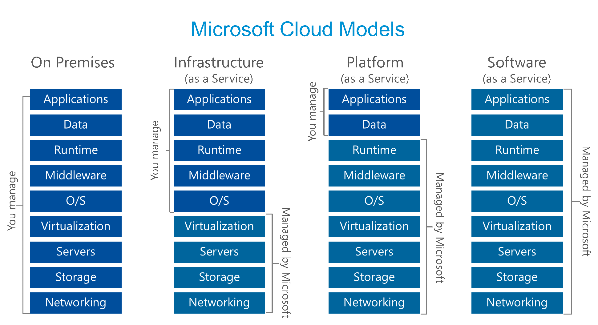 Аббревиатура saas. Модель IAAS. Модели saas. Архитектура paas. IAAS paas saas разница.